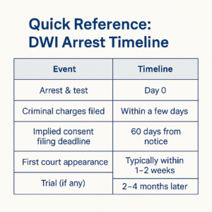 DWI case process timeline in Minnesota